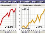"La industria automotriz bate todos los récords históricos", dijo esta tarde el titular de ADEFA, Aníbal Borderes, al dar a conocer los números de noviembre.