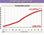El INDEC señaló aumentos en salarios.