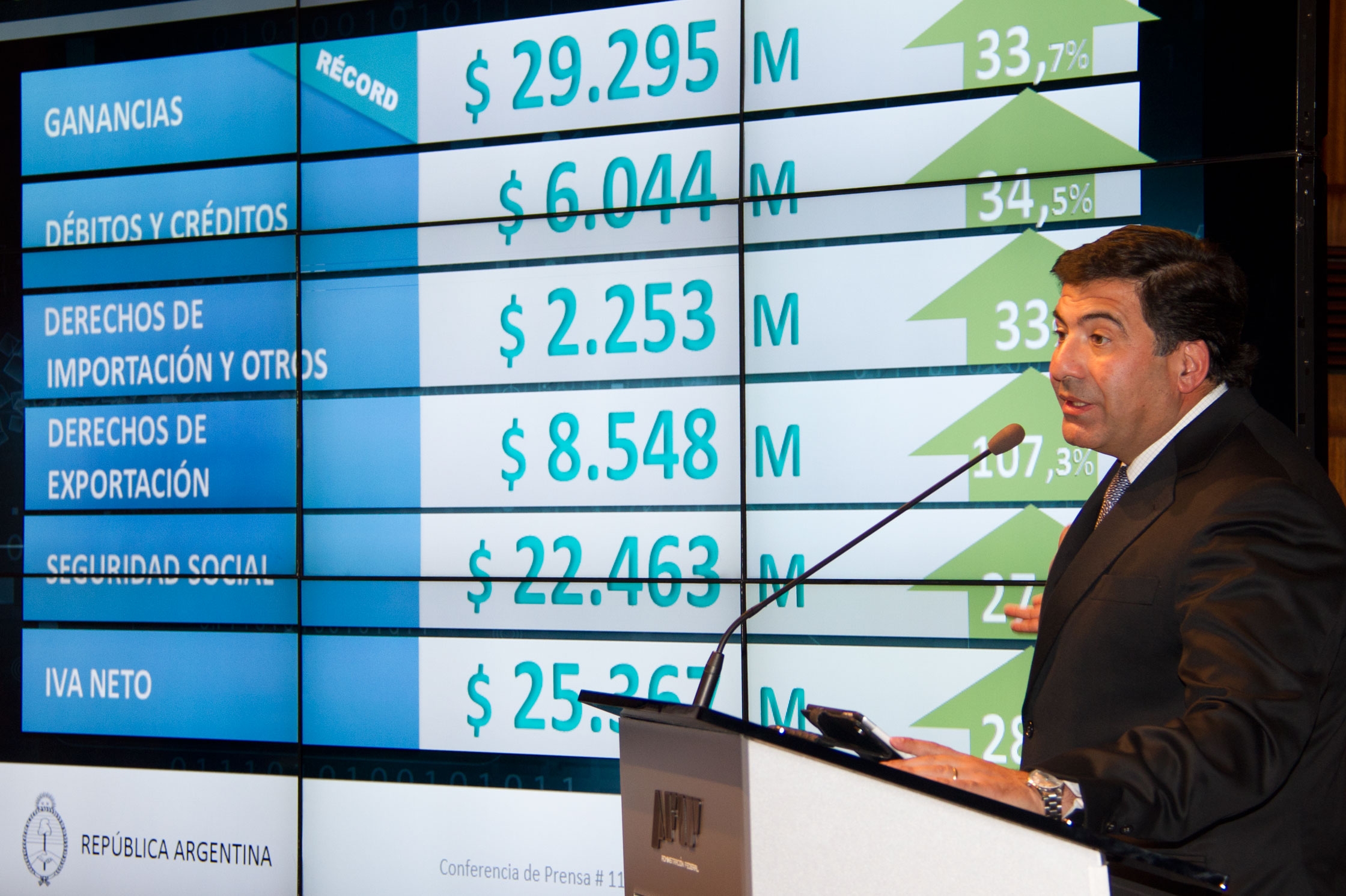 La recaudación acumula $ 549.184,1 millones, con un incremento del 35% con respecto al mismo período de 2013.